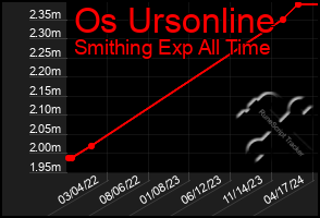 Total Graph of Os Ursonline