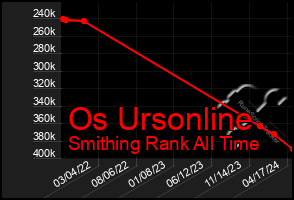 Total Graph of Os Ursonline