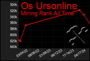 Total Graph of Os Ursonline