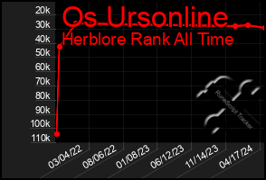 Total Graph of Os Ursonline