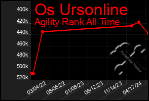 Total Graph of Os Ursonline