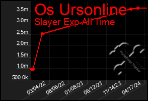 Total Graph of Os Ursonline