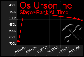 Total Graph of Os Ursonline