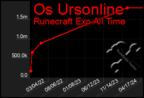 Total Graph of Os Ursonline