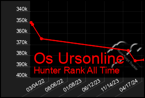 Total Graph of Os Ursonline