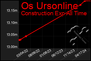 Total Graph of Os Ursonline