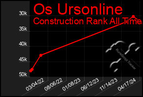 Total Graph of Os Ursonline