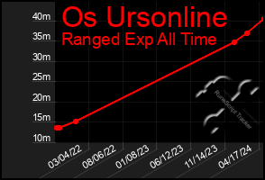 Total Graph of Os Ursonline