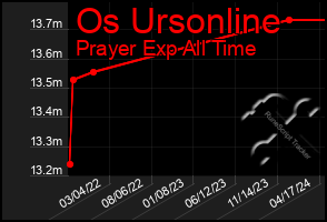 Total Graph of Os Ursonline