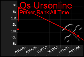 Total Graph of Os Ursonline