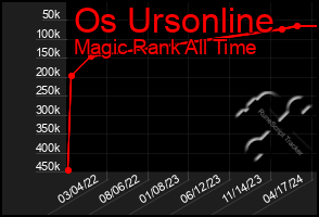 Total Graph of Os Ursonline