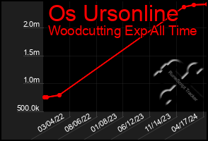 Total Graph of Os Ursonline