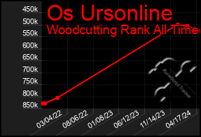 Total Graph of Os Ursonline