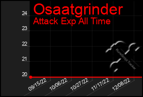 Total Graph of Osaatgrinder