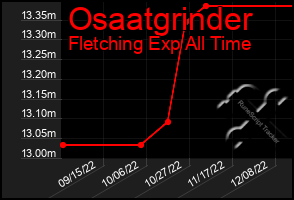Total Graph of Osaatgrinder