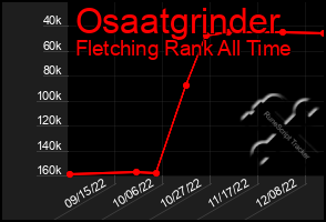 Total Graph of Osaatgrinder