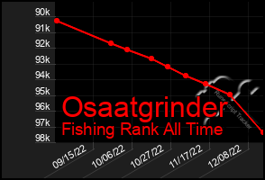 Total Graph of Osaatgrinder