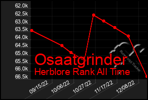 Total Graph of Osaatgrinder