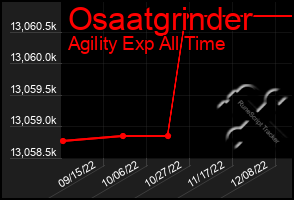 Total Graph of Osaatgrinder