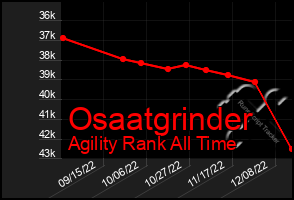 Total Graph of Osaatgrinder