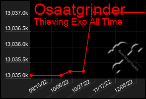 Total Graph of Osaatgrinder