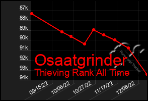 Total Graph of Osaatgrinder