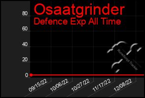 Total Graph of Osaatgrinder