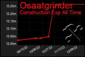 Total Graph of Osaatgrinder