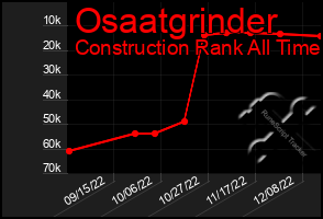Total Graph of Osaatgrinder