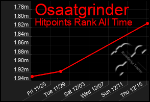 Total Graph of Osaatgrinder