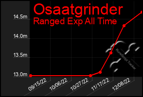Total Graph of Osaatgrinder