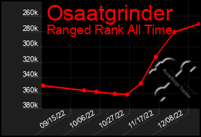 Total Graph of Osaatgrinder