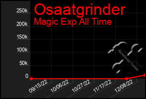 Total Graph of Osaatgrinder