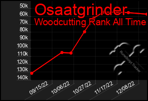 Total Graph of Osaatgrinder