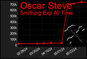Total Graph of Oscar Steve