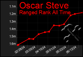 Total Graph of Oscar Steve