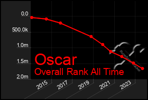 Total Graph of Oscar