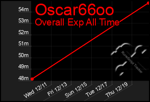 Total Graph of Oscar66oo