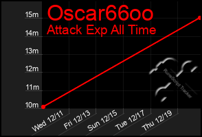 Total Graph of Oscar66oo