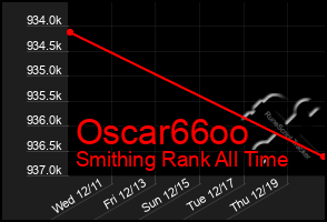 Total Graph of Oscar66oo