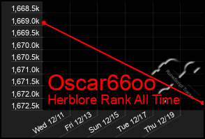 Total Graph of Oscar66oo