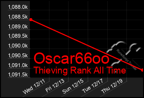 Total Graph of Oscar66oo