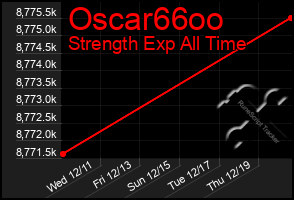 Total Graph of Oscar66oo