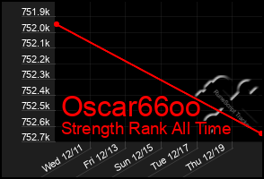 Total Graph of Oscar66oo