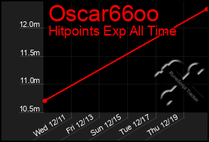 Total Graph of Oscar66oo