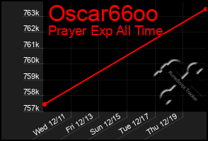 Total Graph of Oscar66oo