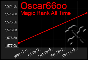 Total Graph of Oscar66oo