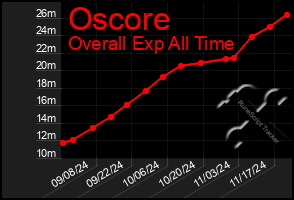 Total Graph of Oscore