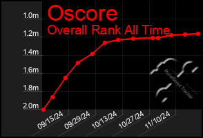 Total Graph of Oscore