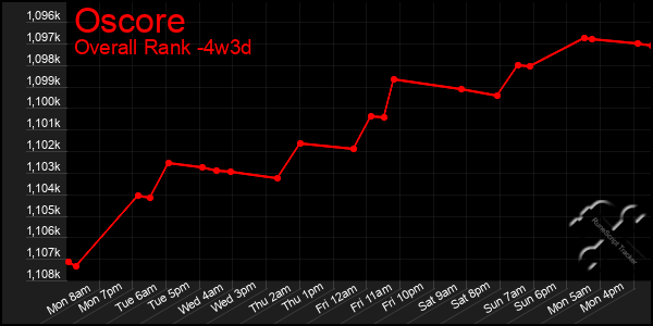 Last 31 Days Graph of Oscore